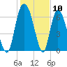 Little Back River tide chart for Wednesday, January 10, 2024