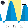 Little Back River tide chart for Thursday, January 11, 2024