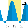 Little Back River tide chart for Friday, January 12, 2024