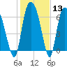 Little Back River tide chart for Saturday, January 13, 2024