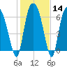 Little Back River tide chart for Sunday, January 14, 2024