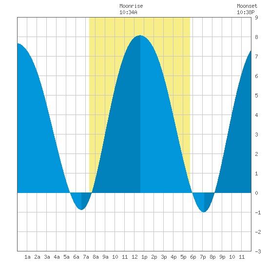 Little Back River tide chart for Monday, January 15, 2024