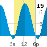 Little Back River tide chart for Monday, January 15, 2024