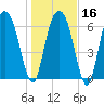 Little Back River tide chart for Tuesday, January 16, 2024