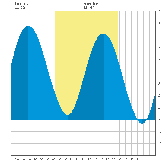 Little Back River tide chart for Thursday, January 18, 2024