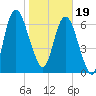 Little Back River tide chart for Friday, January 19, 2024