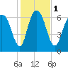 Little Back River tide chart for Monday, January 1, 2024