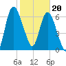 Little Back River tide chart for Saturday, January 20, 2024