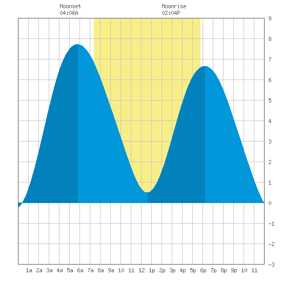 Little Back River tide chart for Sunday, January 21, 2024