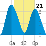 Little Back River tide chart for Sunday, January 21, 2024