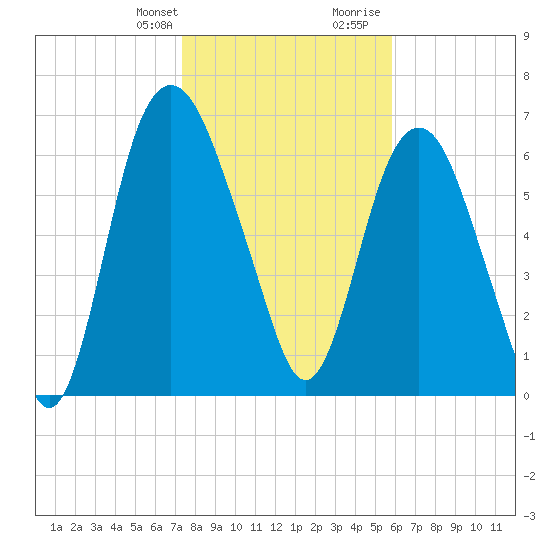Little Back River tide chart for Monday, January 22, 2024