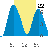 Little Back River tide chart for Monday, January 22, 2024