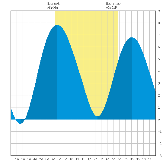 Little Back River tide chart for Tuesday, January 23, 2024