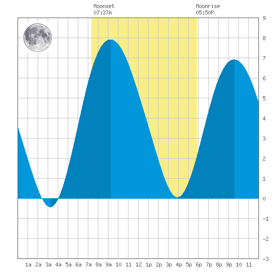 Little Back River tide chart for Thursday, January 25, 2024
