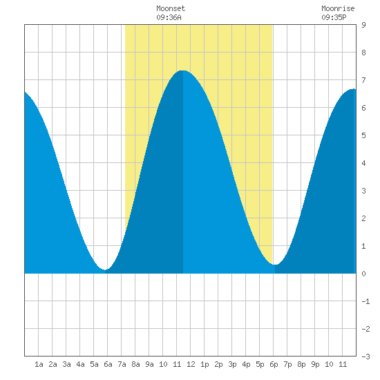 Little Back River tide chart for Monday, January 29, 2024