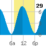 Little Back River tide chart for Monday, January 29, 2024