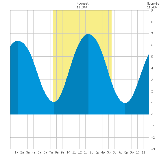 Little Back River tide chart for Tuesday, January 2, 2024