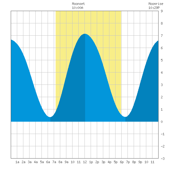 Little Back River tide chart for Tuesday, January 30, 2024