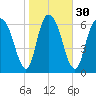 Little Back River tide chart for Tuesday, January 30, 2024