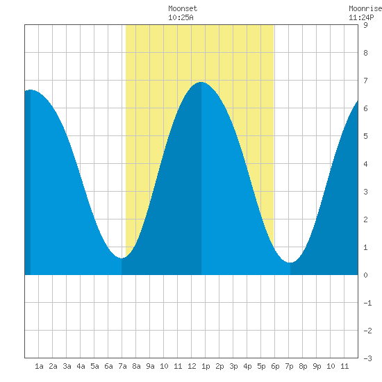 Little Back River tide chart for Wednesday, January 31, 2024