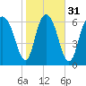 Little Back River tide chart for Wednesday, January 31, 2024