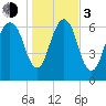 Little Back River tide chart for Wednesday, January 3, 2024