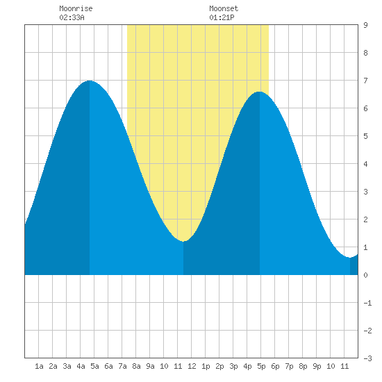 Little Back River tide chart for Saturday, January 6, 2024