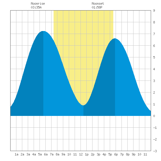 Little Back River tide chart for Sunday, January 7, 2024