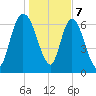 Little Back River tide chart for Sunday, January 7, 2024