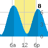 Little Back River tide chart for Monday, January 8, 2024