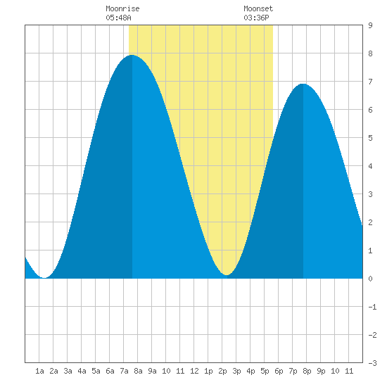 Little Back River tide chart for Tuesday, January 9, 2024