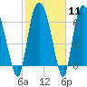 Little Back River tide chart for Sunday, February 11, 2024