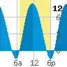 Little Back River tide chart for Monday, February 12, 2024