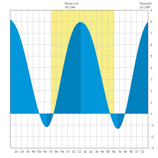 Little Back River tide chart for Tuesday, February 13, 2024