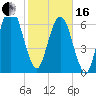 Little Back River tide chart for Friday, February 16, 2024