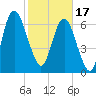 Little Back River tide chart for Saturday, February 17, 2024