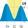 Little Back River tide chart for Monday, February 19, 2024