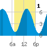 Little Back River tide chart for Thursday, February 1, 2024