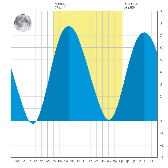 Little Back River tide chart for Saturday, February 24, 2024