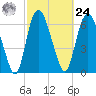 Little Back River tide chart for Saturday, February 24, 2024