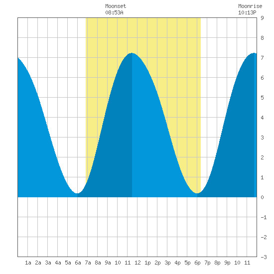 Little Back River tide chart for Wednesday, February 28, 2024