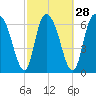 Little Back River tide chart for Wednesday, February 28, 2024