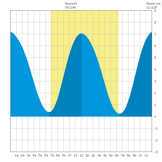 Little Back River tide chart for Thursday, February 29, 2024