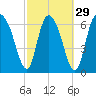Little Back River tide chart for Thursday, February 29, 2024