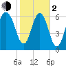 Little Back River tide chart for Friday, February 2, 2024
