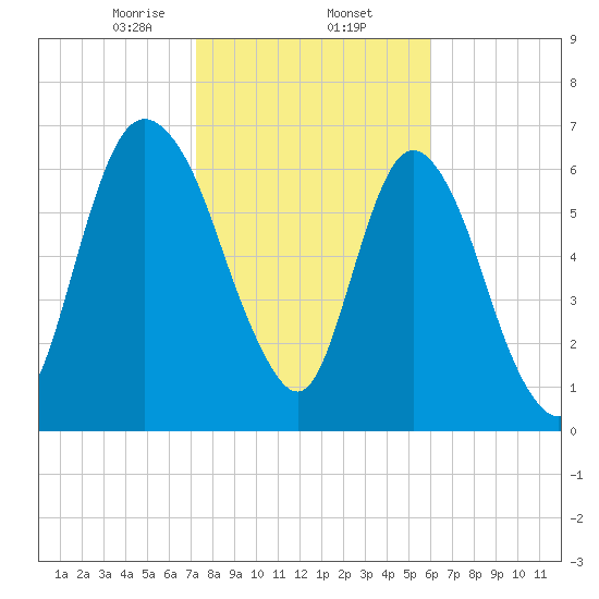 Little Back River tide chart for Monday, February 5, 2024