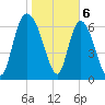 Little Back River tide chart for Tuesday, February 6, 2024