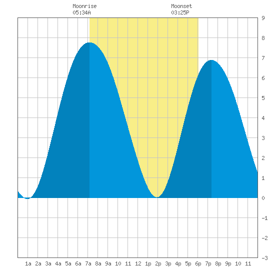 Little Back River tide chart for Wednesday, February 7, 2024