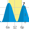 Little Back River tide chart for Wednesday, February 7, 2024