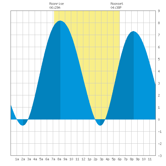 Little Back River tide chart for Thursday, February 8, 2024